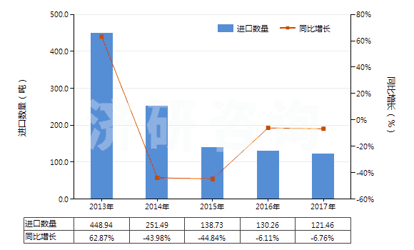 2013-2017年中國初級(jí)形狀的藻酸及鹽和酯(HS39131000)進(jìn)口量及增速統(tǒng)計(jì)